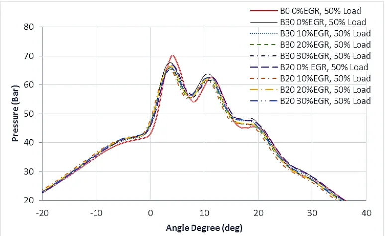 Gambar 4.15. Grafik combustion pressure pada 100% RPM dan 50% load 
