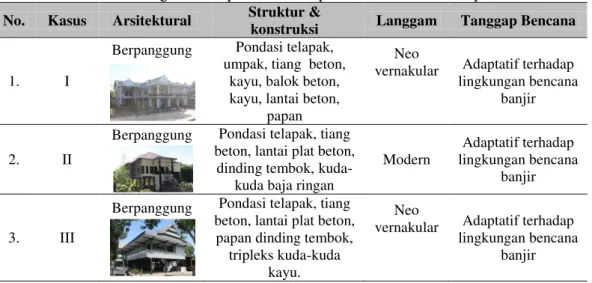 Tabel 1. Bangunan adaptatif  terhadap bencana di Desa Lompulle  No.  Kasus  Arsitektural  Struktur &amp; 