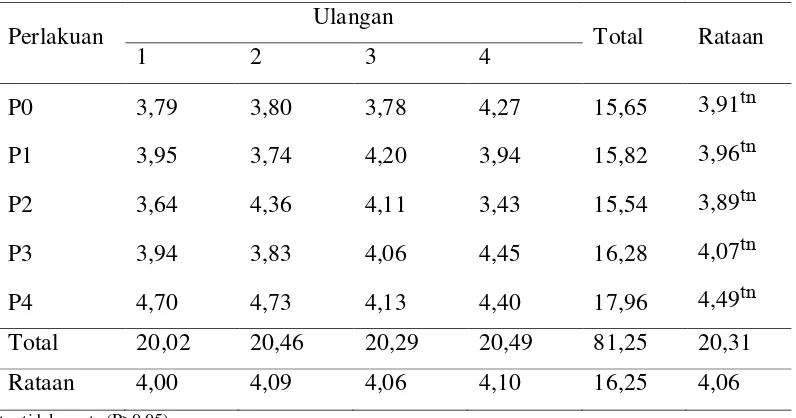 Tabel 15. Rataan konversi ransum Itik Porsea 
