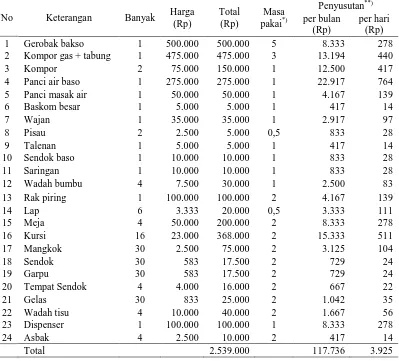 Tabel 5  Biaya Peralatan 