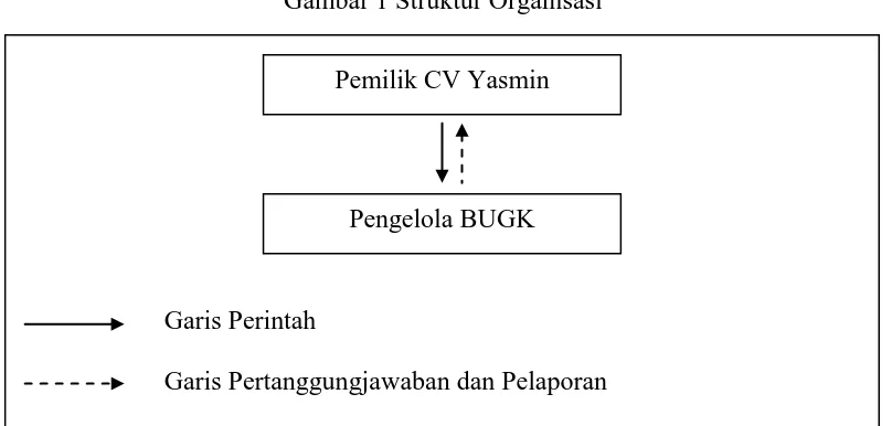 Gambar 1 Struktur Organisasi 