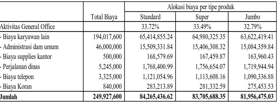 Tabel 4.7 Alokasi Pembebanan biaya non produksi berdasarkan jumlah produksi  