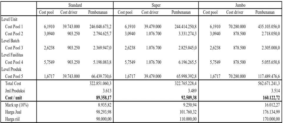 Tabel  4.9 Perhitungan Harga Pokok Produk dengan Metode ABC