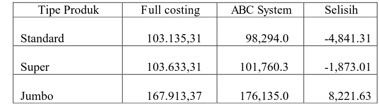 Tabel 4.10 Perbedaan Harga Pokok Produk Metode Full costing  