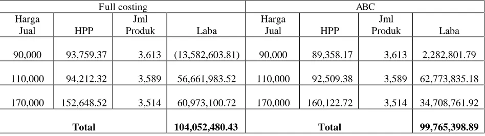 Tabel 4.11 Perbandingan laba pada metode full costing dan ABC Tahun 2009 