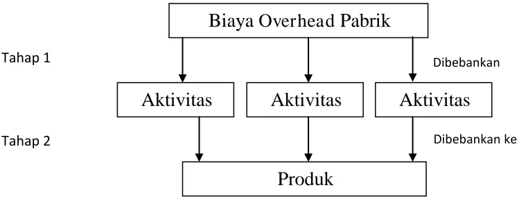 Gambar 2.1 Konsep Dasar Activity Based Costing