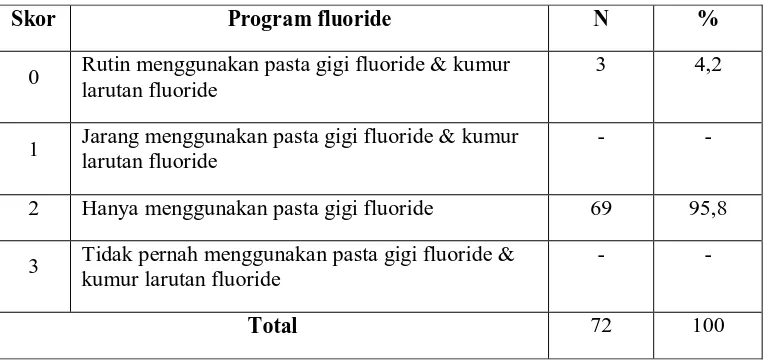 Tabel 6. Persentase kategori penggunaan fluor responden siswa SMP Kalam Kudus 