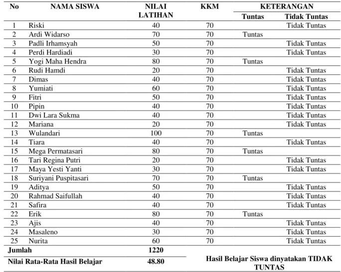 Tabel 3 :  Hasil Belajar Siswa Pra Tindakan 