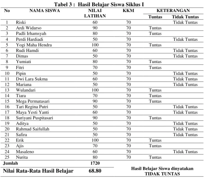 Tabel 3 :  Hasil Belajar Siswa Siklus I  