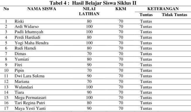 Tabel 4 :  Hasil Belajar Siswa Siklus II 