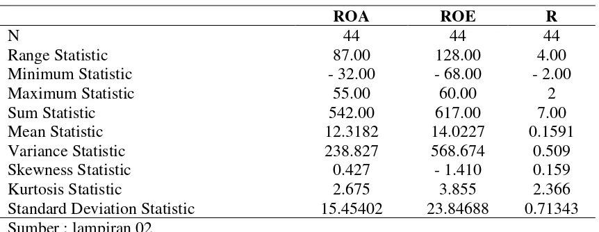 Tabel 4.1  Statistik Deskriptif 