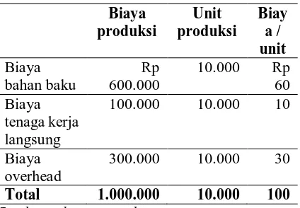 Tabel 1. Perhitungan biaya satuan : produk tunggal  