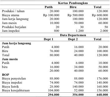 Tabel 2. Data penentuan harga pokok produk 