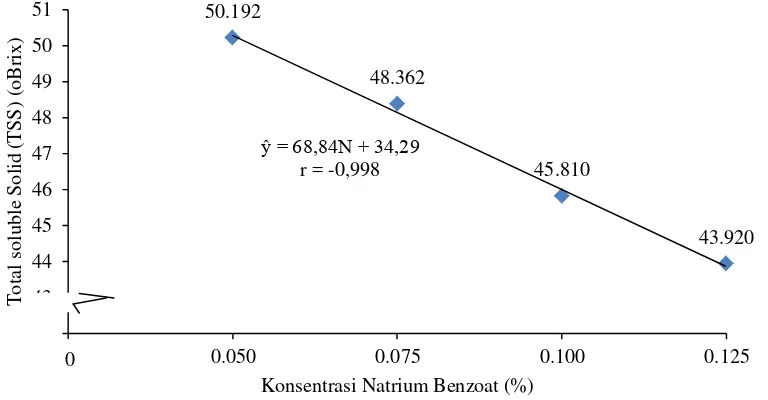 Gambar 8.    Grafik hubungan konsentrasi natrium benzoat dengan total soluble  solid (TSS) sirup serai 