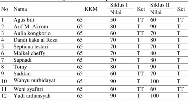 Tabel 1 Hasil Belajar Peserta Didik pada Siklus I dan Siklus II 