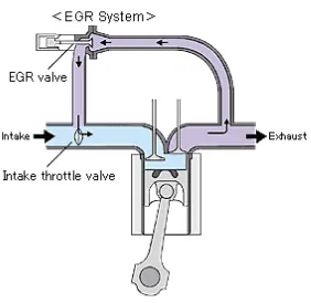Gambar 2.1. Exhaust gas recirculating (EGR). 