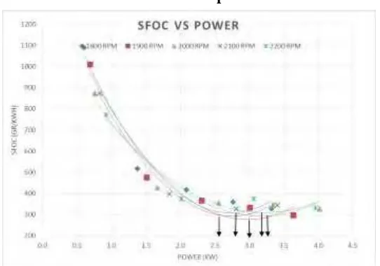 Grafik 4.1. Performansi SFOC dengan power 0% EGR. 