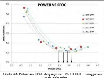 Grafik 4.2. Performansi SFOC dengan power 10% hot EGR     menggunakan 