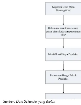 Gambar 1 Kerangka Penulisan