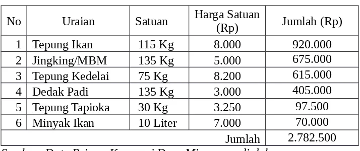 Tabel 2 Biaya Bahan Baku Pakan Ikan Lele