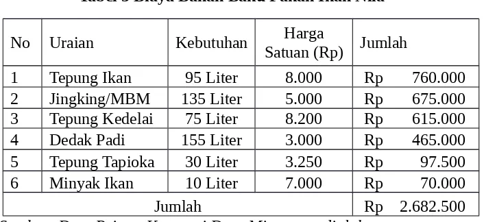 Tabel 5 Biaya Bahan Baku Pakan Ikan Nila