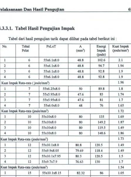 Tabel dari basil pengujian tarik dapat dilihat pada tabel berikut ini : 