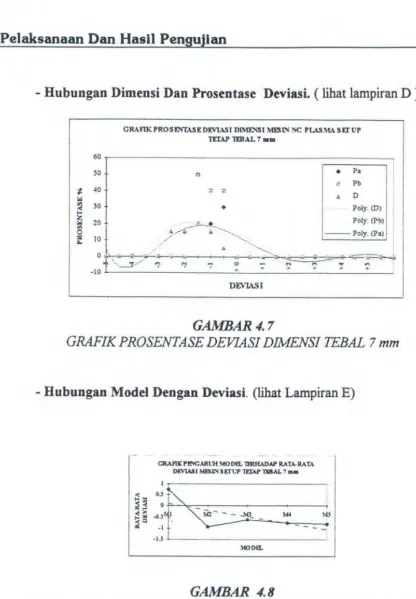GRAFIK PROSENTASE DEVIASI DIMENSI TEBAL GAMBAR4.7 7 mm 