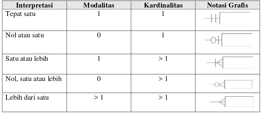 Tabel 2.1 Notasi Kardinalitas dan Modalitas 