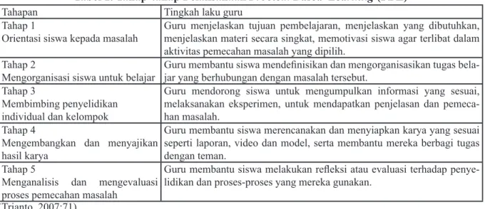 Tabel 1. Tahap-tahap Pelaksanaan Problem Based  Learning (PB g L)