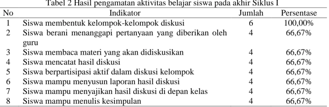 Tabel 2 Hasil pengamatan aktivitas belajar siswa pada akhir Siklus I 