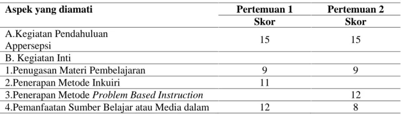 Tabel 2. Format Pengamatan Pelaksanaan Pembelajaran