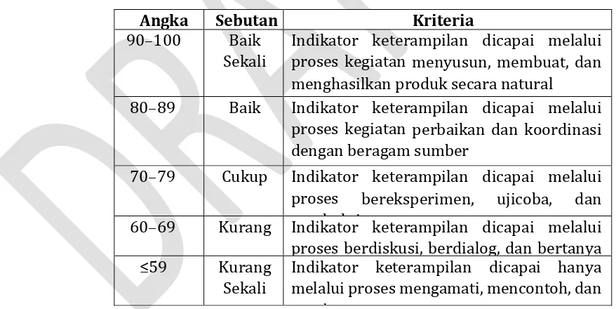 Tabel 4.1. Kriteria Penilaian, Angka dan Sebutannya 