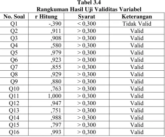 Tabel 3.4 Rangkuman Hasil Uji Validitas Variabel 