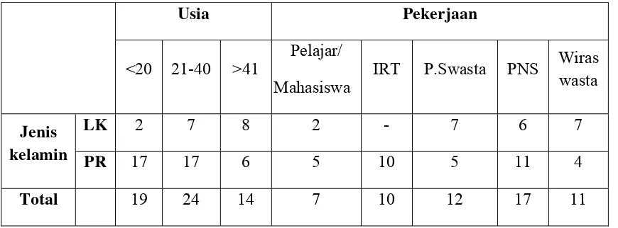 Tabel 4.1 Crosstabulation 