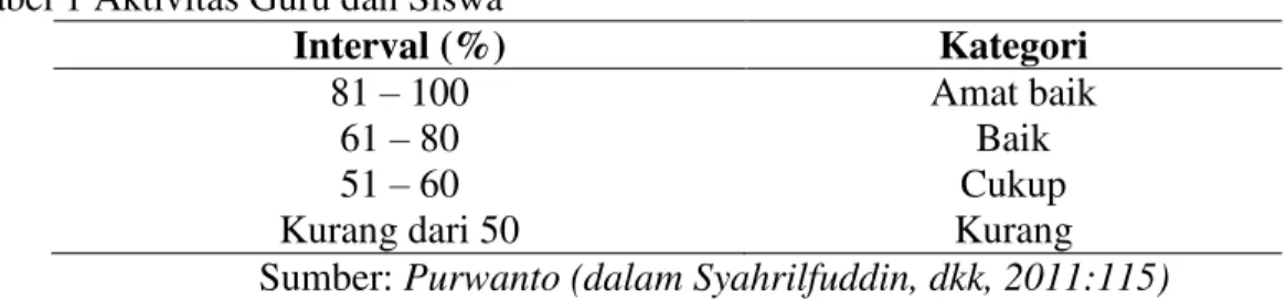 Tabel 1 Aktivitas Guru dan Siswa 