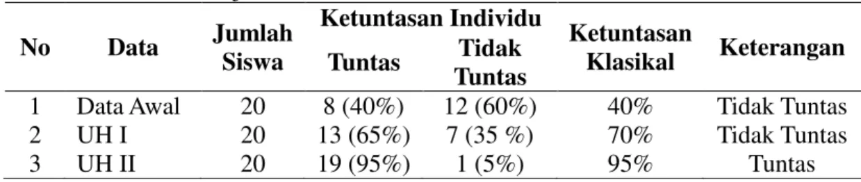 Tabel 2 Ketuntasan Belajar Individu dan Klasikal  No  Data  Jumlah  Siswa  Ketuntasan Individu  Ketuntasan Klasikal  Keterangan Tuntas Tidak  Tuntas 