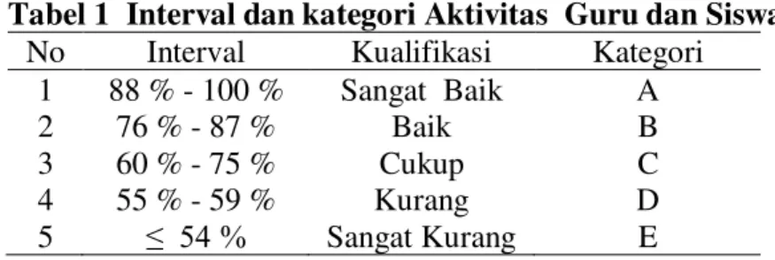 Tabel 1  Interval dan kategori Aktivitas  Guru dan Siswa  No  Interval  Kualifikasi  Kategori 