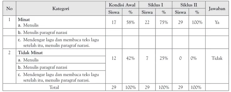 Tabel 2. Rekapitulasi Hasil Tes Minat Menulis Paragraf Narasi