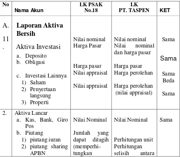 Tabel Perbandingan Penilaian Aktiva menurut PSAK No. 18 danPenilaian Aktiva menurut PT TASPEN (PERSERO)