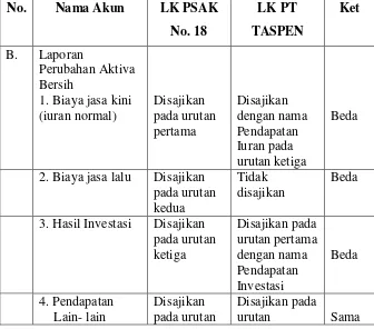 Tabel Perbandingan antara Penyajian Laporan PerubahanAktiva Bersih menurut PSAK No. 18 dan LaporanPerubahan Aktiva Bersih menurut PT TASPEN(PERSERO)