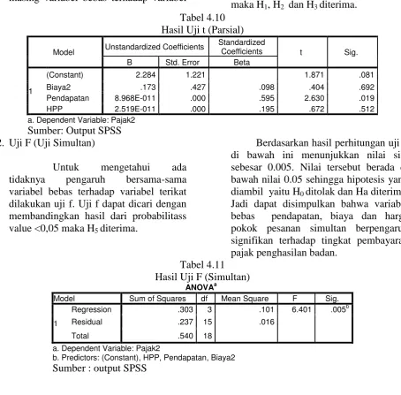 Tabel 4.10 Hasil Uji t (Parsial) 