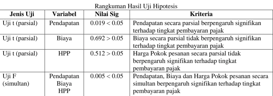Tabel 4.12 