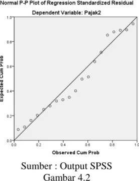 Gambar 4.1 Hasil Uji Normalitas Grafik Histogram 