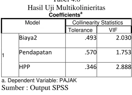 Tabel 4.6 Hasil Uji Multikolinieritas 