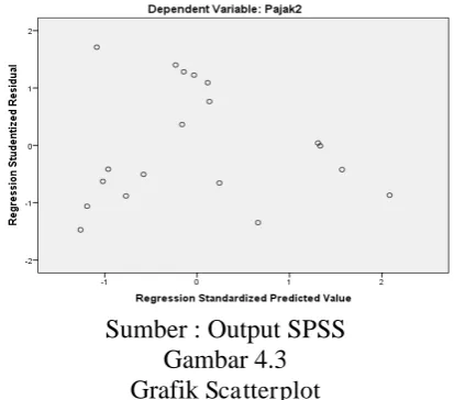 Grafik Gambar 4.3 Scatterplot  