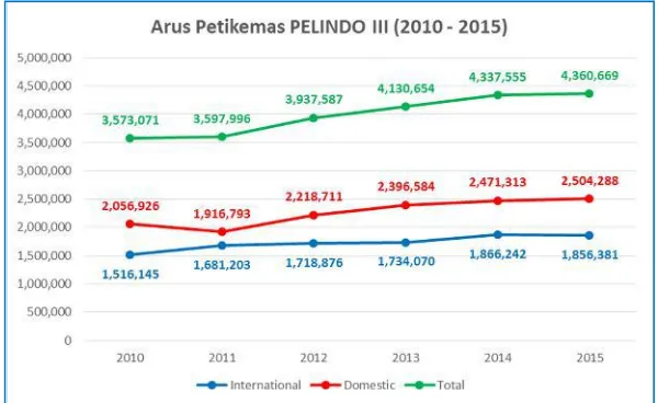 Gambar 2.2. Arus Petikemas dari/ke Pelabuhan Tanjung Perak 8