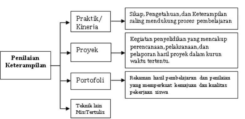 Gambar 4. Skema penilaian keterampilan 