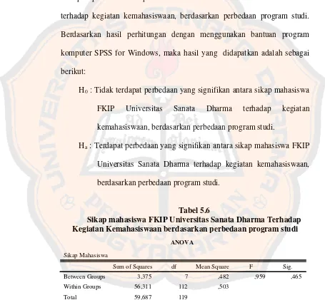 Tabel 5.6 Sikap mahasiswa FKIP Universitas Sanata Dharma Terhadap 
