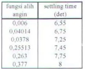 Tabel S.2. 1/asil ;imulasi rerhadap gangguan alll(lfl 