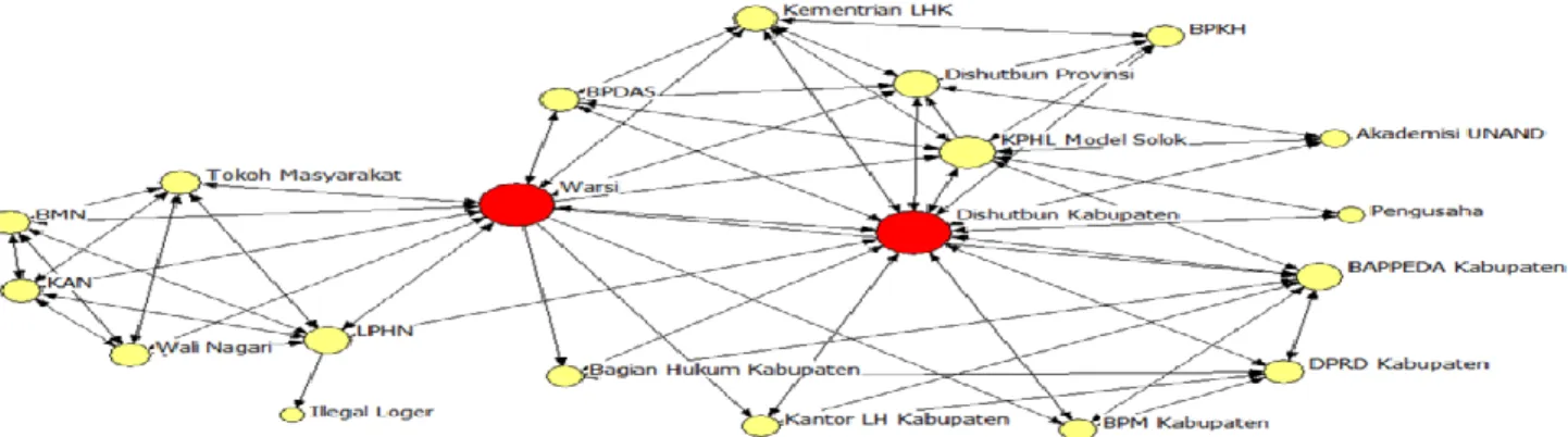Gambar 3 Betweenness centrality relasi informasi para pihak dalam jaringan pengelolaan KPHL Solok.